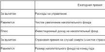 Пожизненное страхование или страхование жизни и здоровья